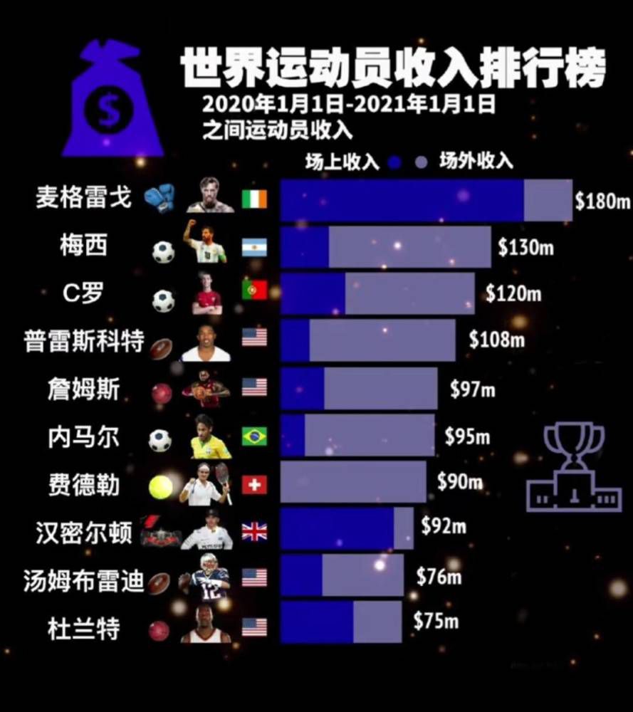 阿森纳上场赛事作客1-1战平了利物浦，最近3场赛事1胜2平，状态依旧不错。